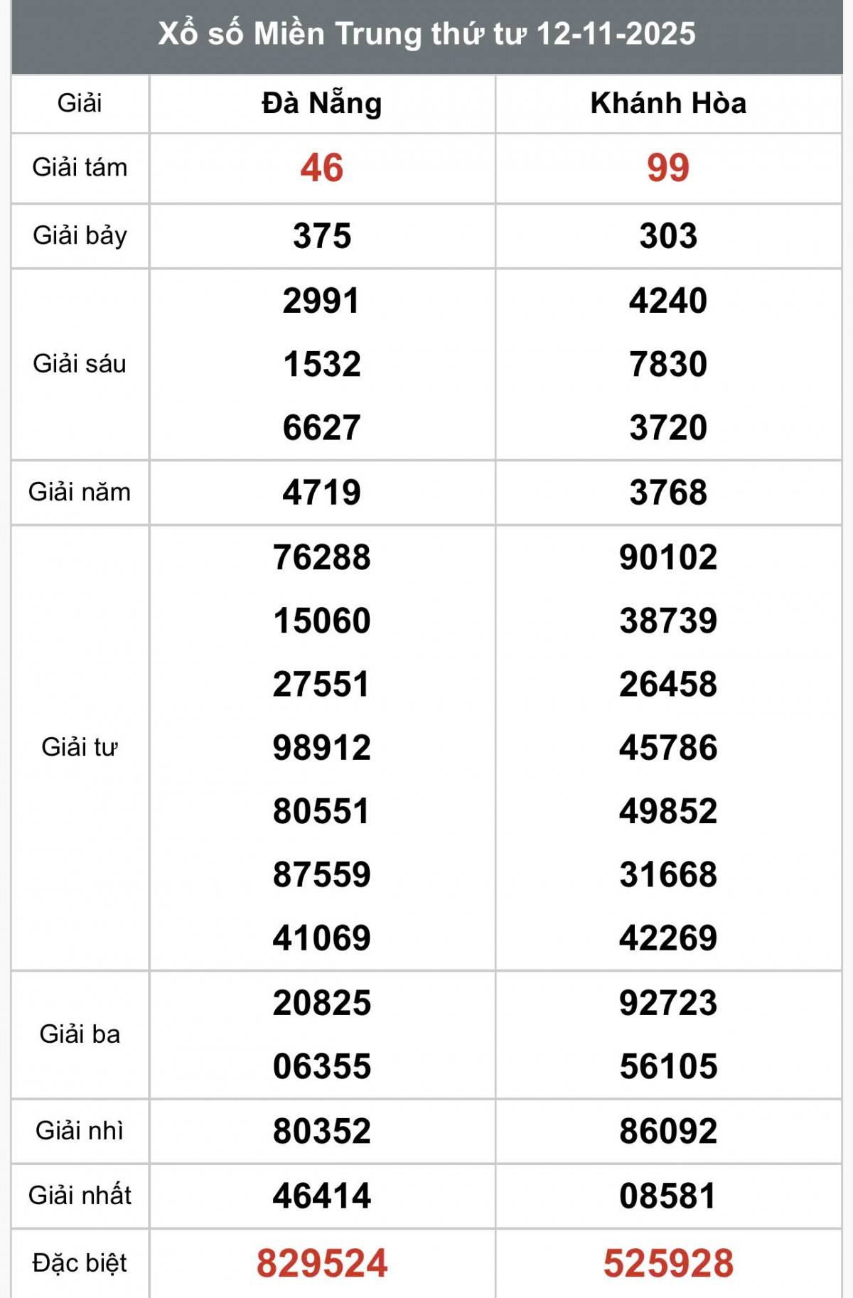 TRỰC TIẾP: XSMT 12/11 - Kết quả xổ số miền Trung hôm nay 12/11