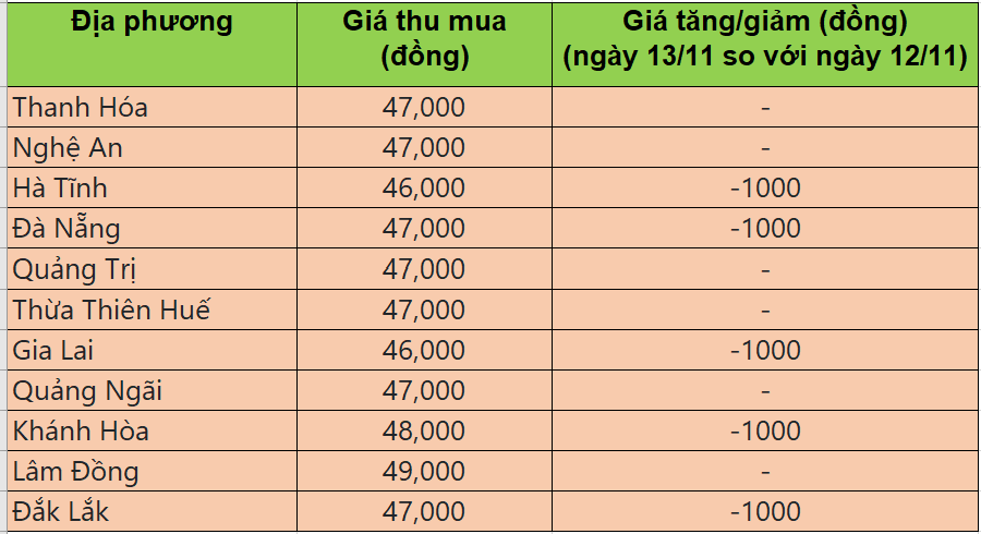 Bảng giá heo hơi tại miền Trung - Tây Nguyên hôm nay 13/11/2025