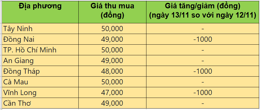 Bảng giá heo hơi tại miền Nam hôm nay 13/11/2025