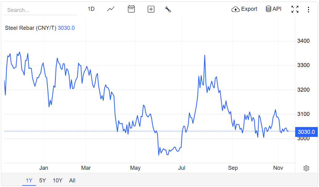 Giá thép hôm nay 13/11/2025: