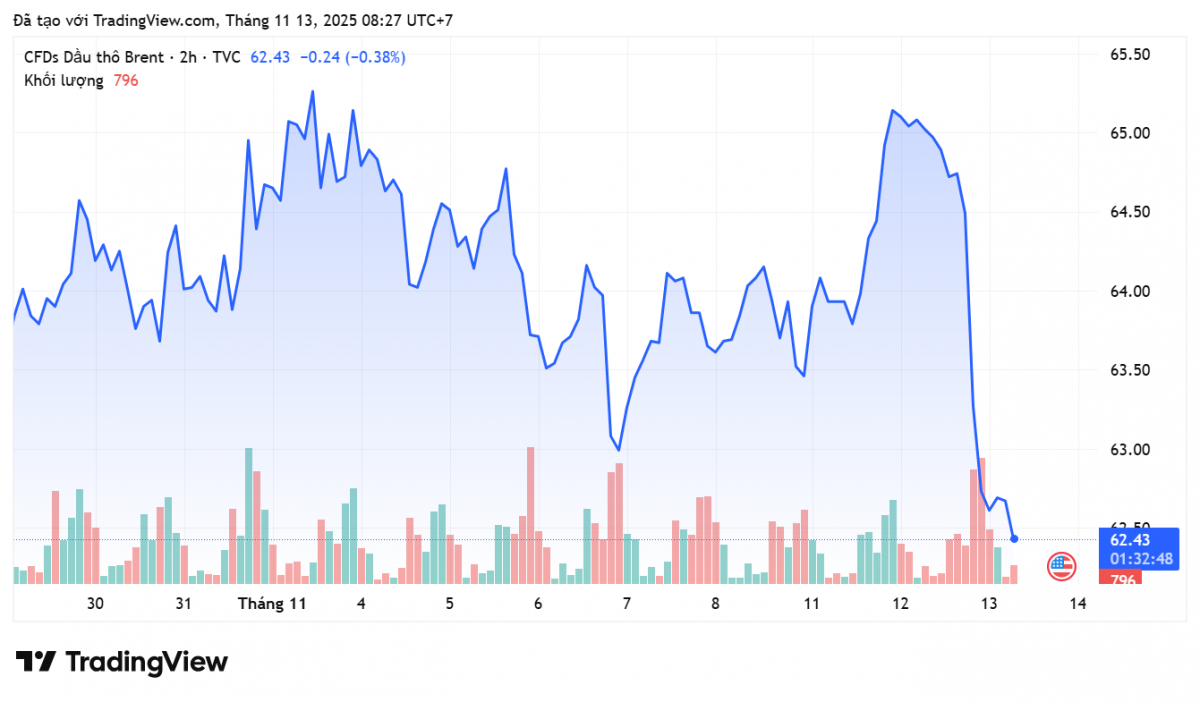 Giá xăng dầu hôm nay 13/11/2025: