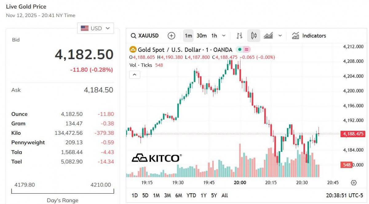 Giá vàng thế giới hôm nay - Nguồn TradingView