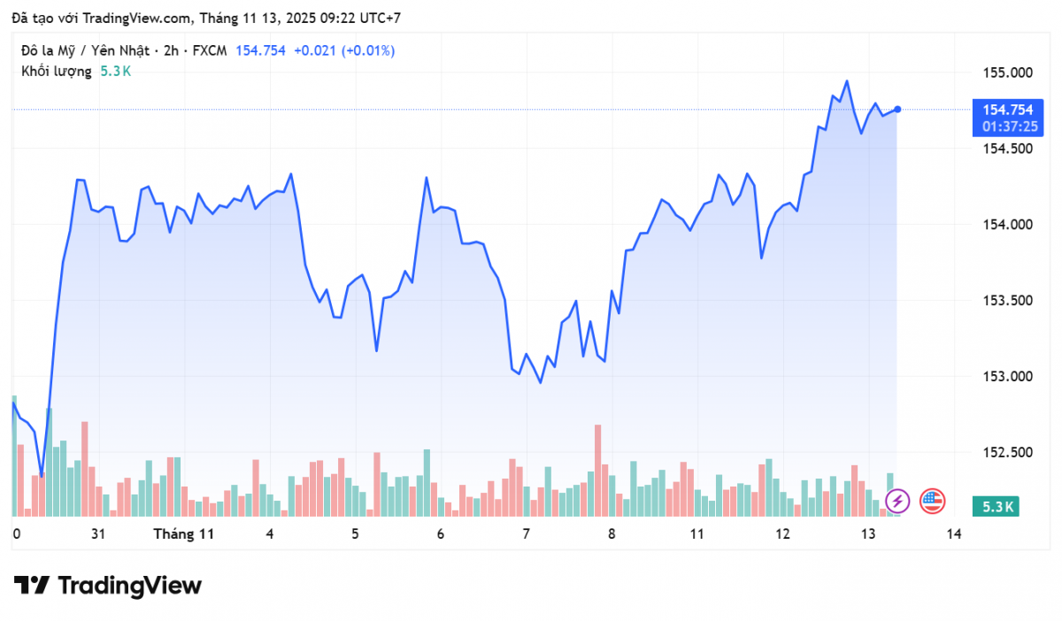 Tỷ giá Yên Nhật hôm nay 13/11: