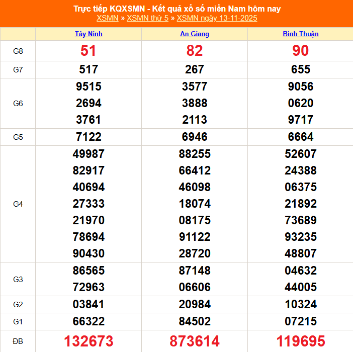 TRỰC TIẾP: Kết quả Xổ số miền Nam hôm nay 13/11/2025 - XSMN 13/11