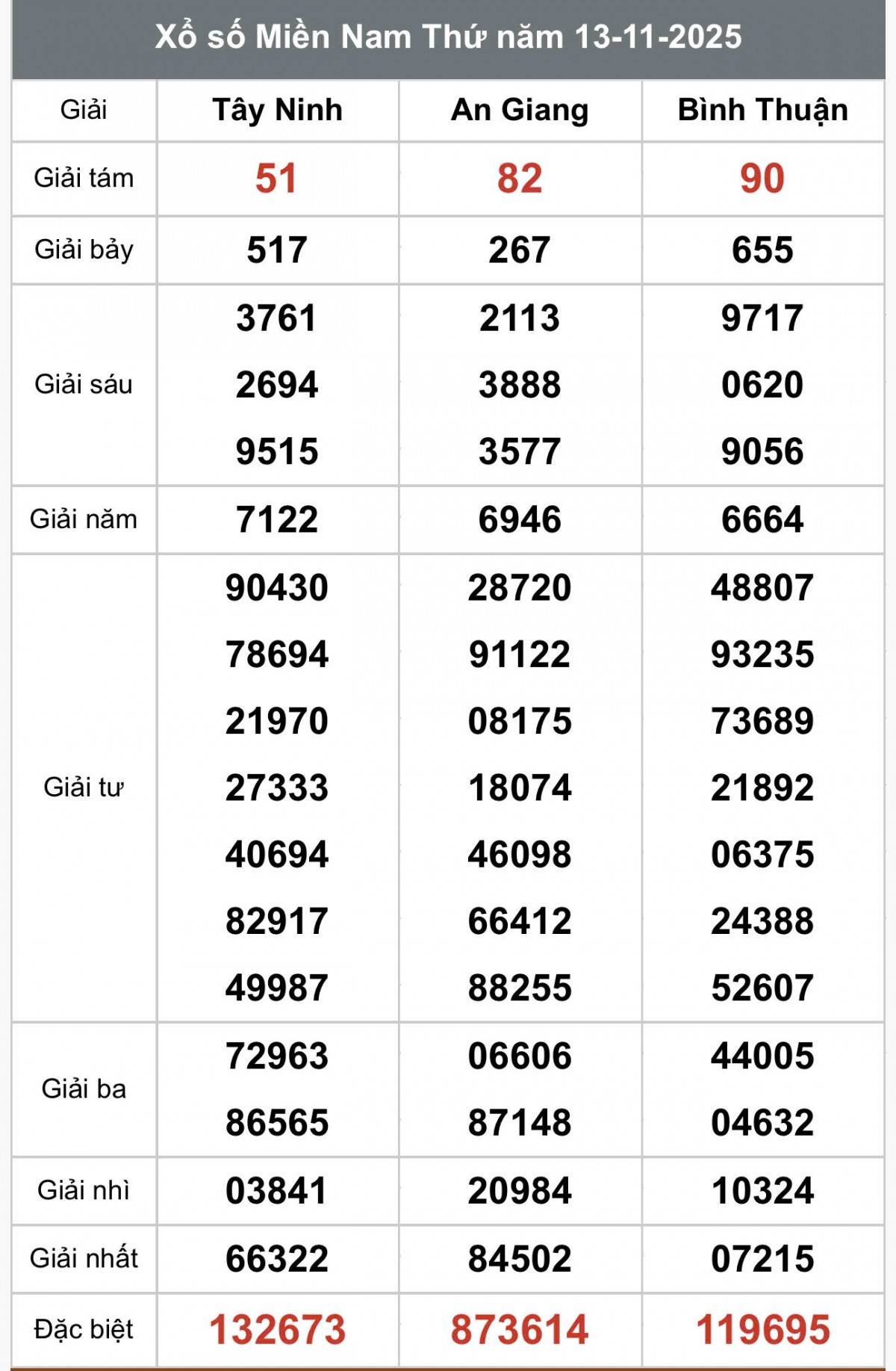 XSMN 13/11, Kết quả xổ số miền Nam hôm nay 13/11/2025, Trực tiếp XSMN ngày 13 tháng 11