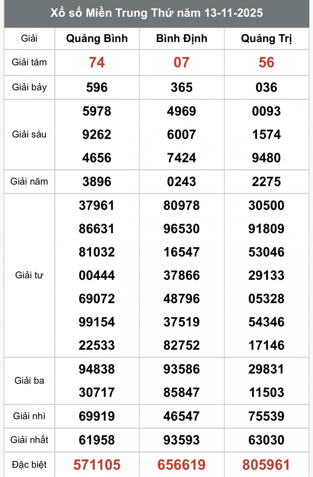 XSMT 14/11, Xổ số miền Trung ngày 14 tháng 11, Trực tiếp Kết quả Xổ số miền Trung hôm nay ngày 14/11/2025