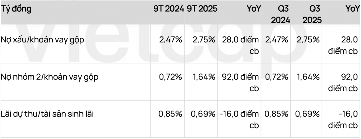 Sacombank thu được phần lớn nợ tại khu công nghiệp Phong Phú, nợ nhóm 2 tăng mạnh