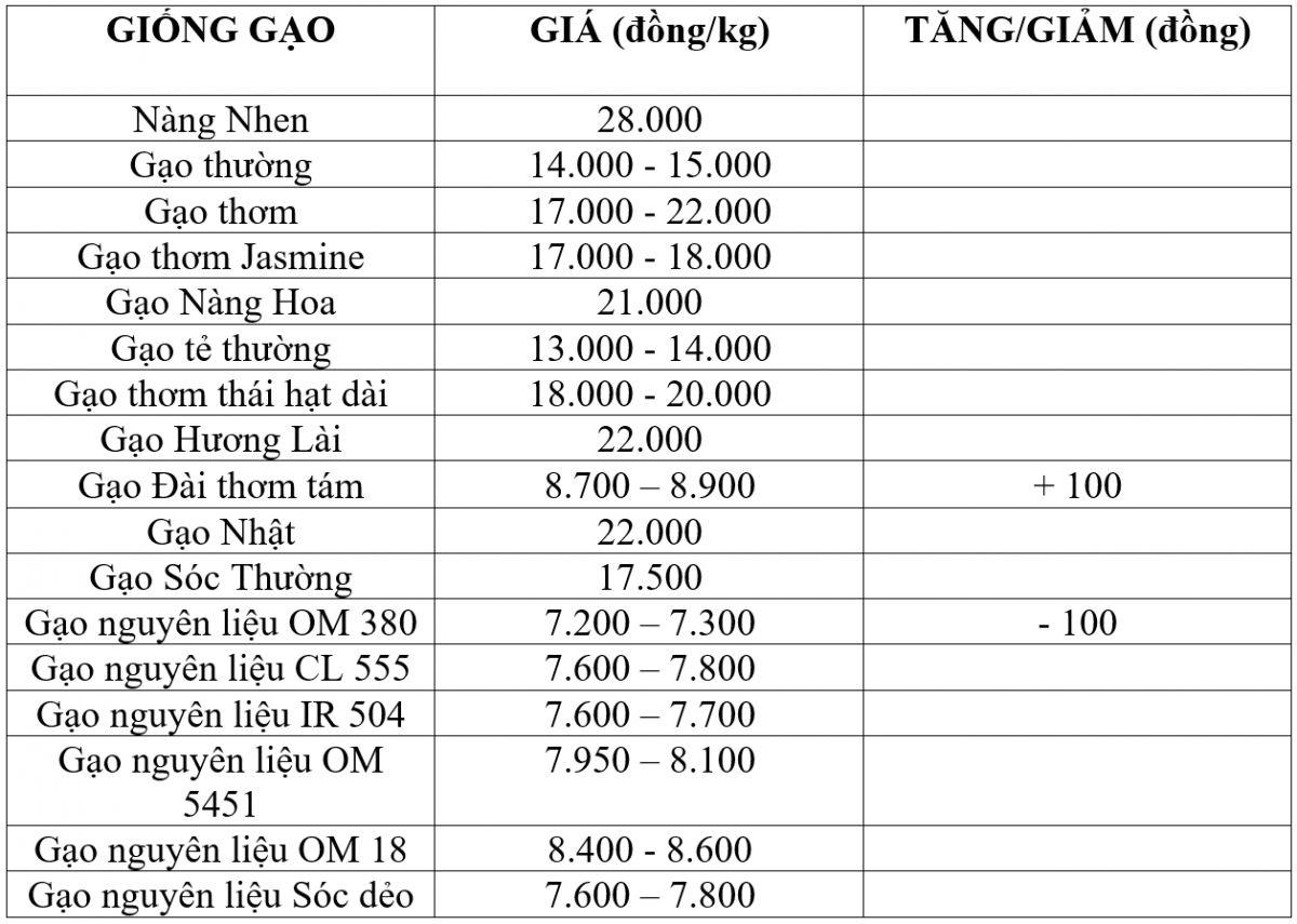 Bảng giá gạo hôm nay 15/11/2025