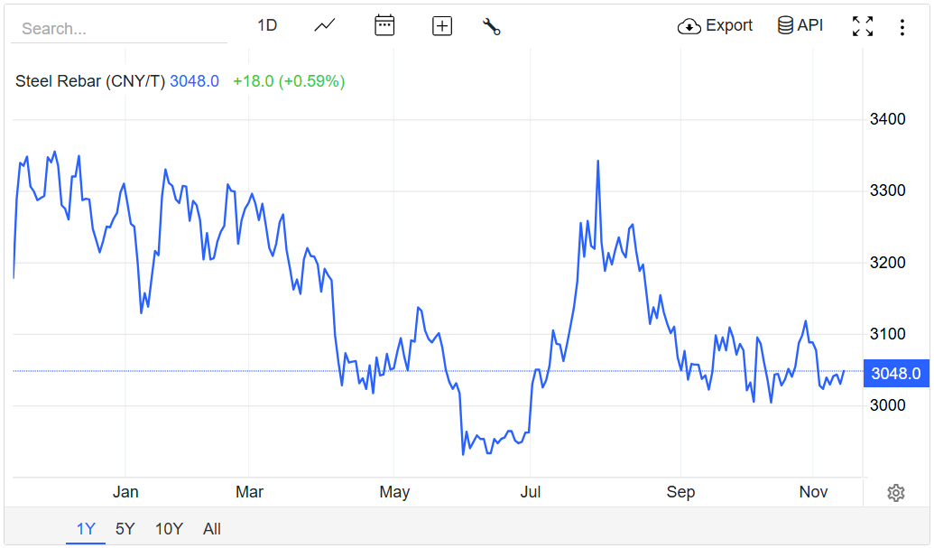Giá thép hôm nay 14/11/2025: