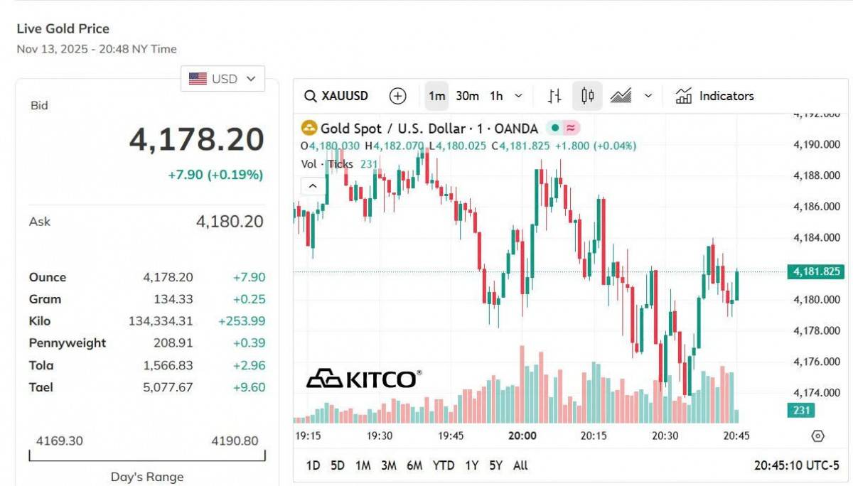 Giá vàng thế giới hôm nay - Nguồn TradingView