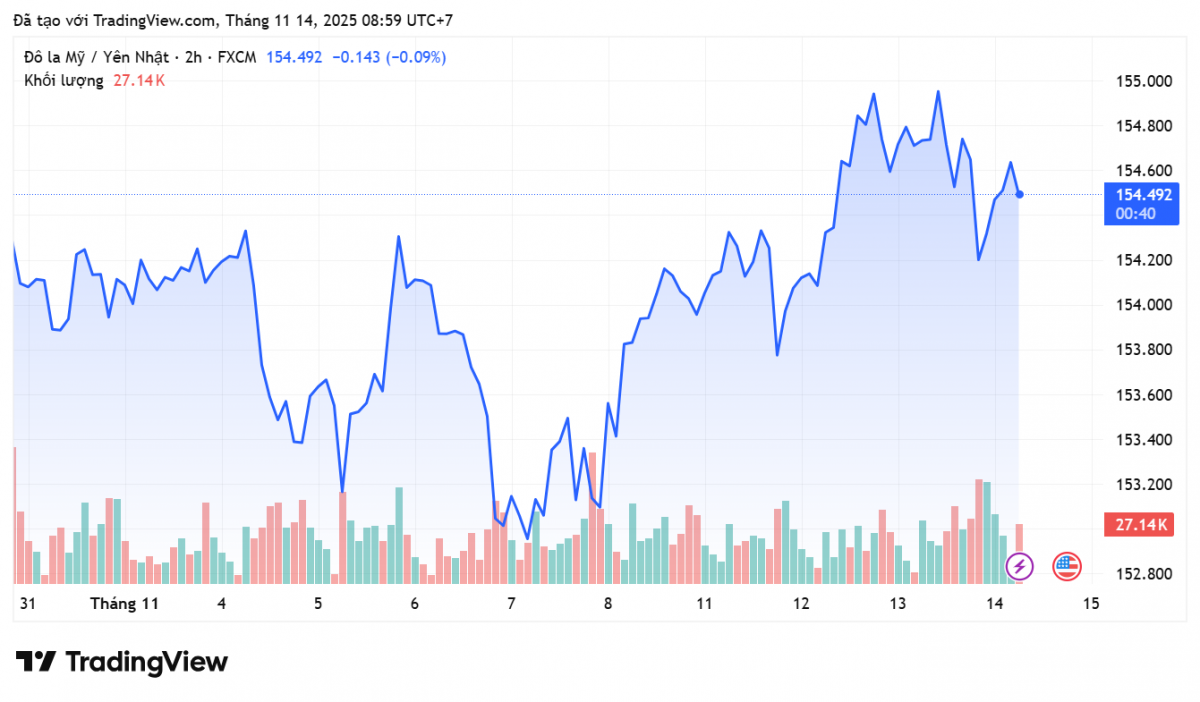 Tỷ giá Yên Nhật hôm nay 14/11: