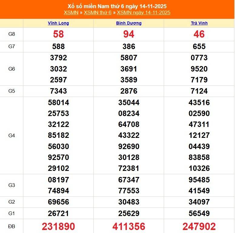 TRỰC TIẾP: Kết quả Xổ số miền Nam hôm nay 14/11/2025 - XSMN 14/11