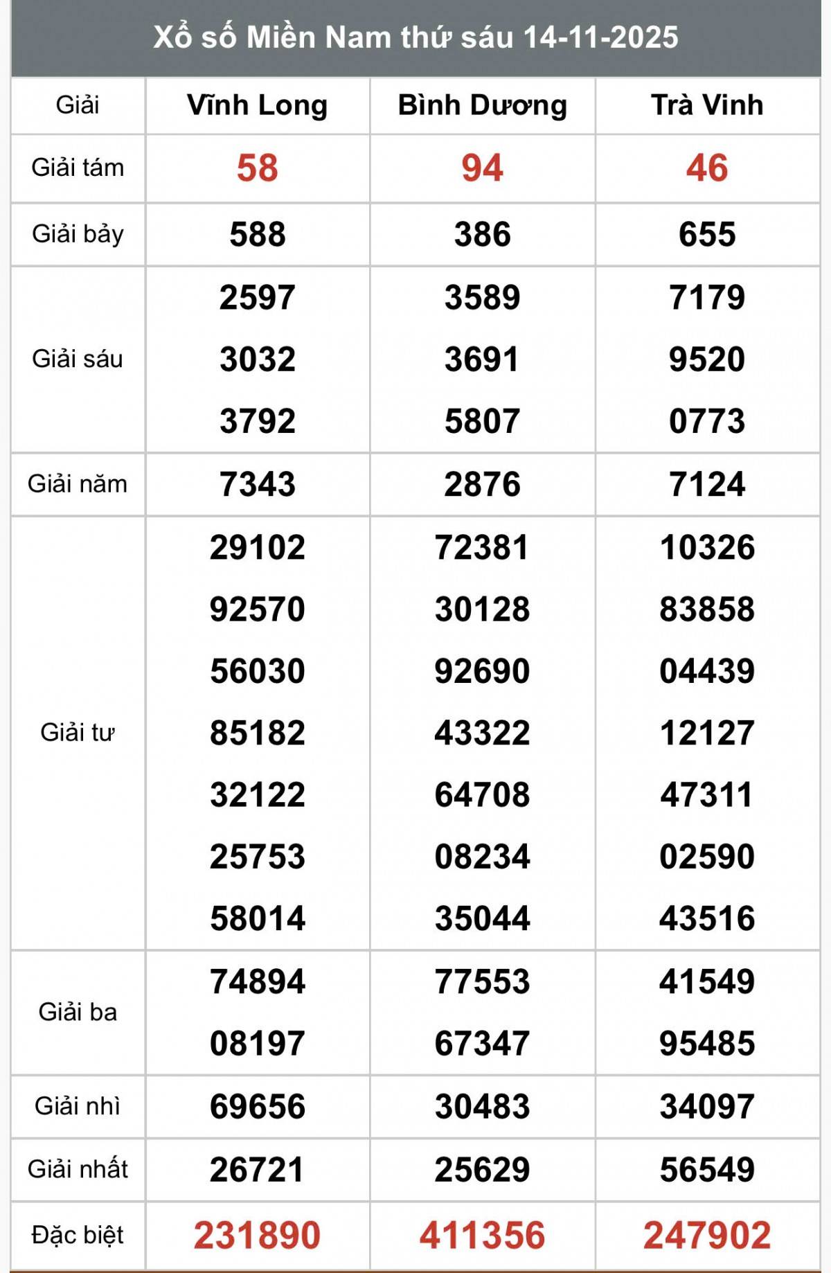 XSMN 16/11, Kết quả xổ số miền Nam hôm nay 16/11/2025, Trực tiếp XSMN ngày 16 tháng 11