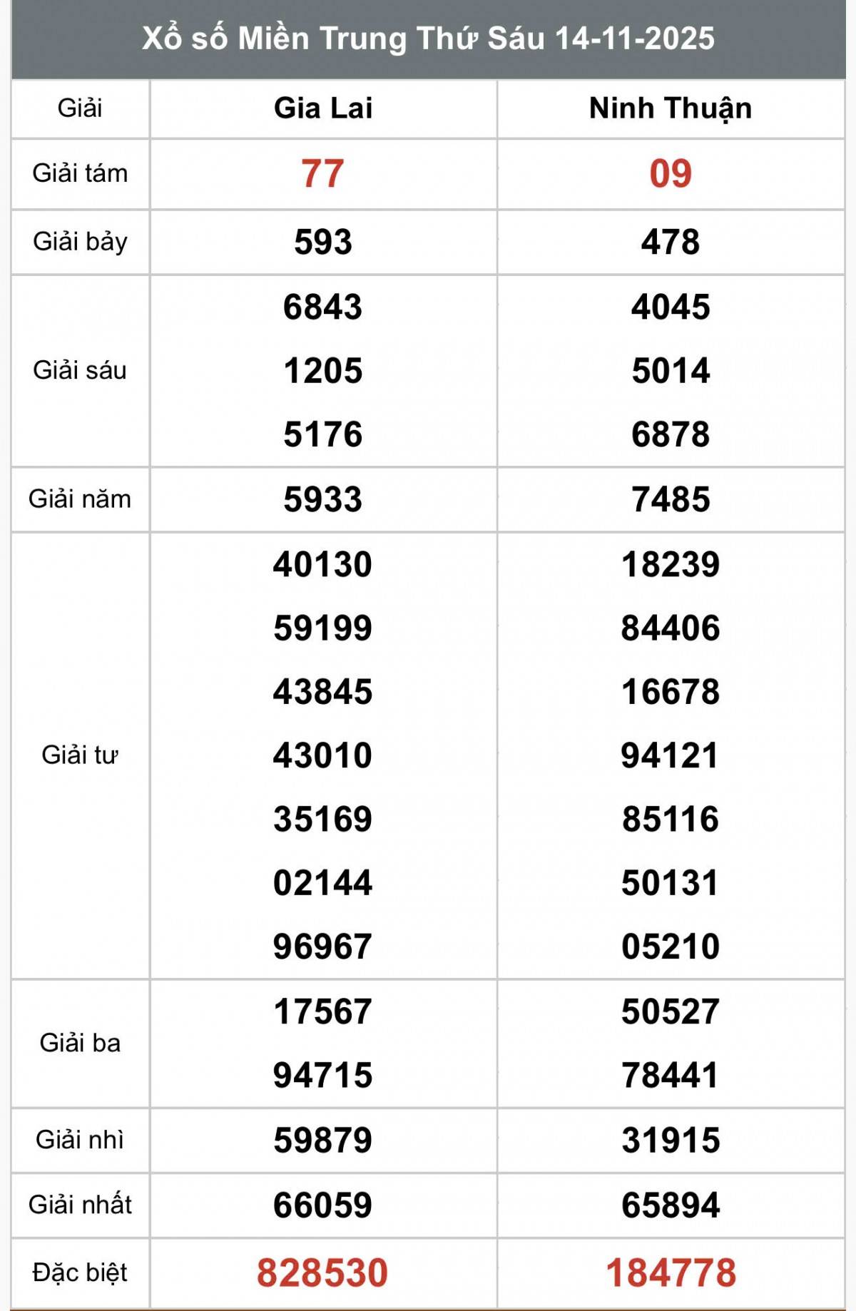 XSMT 14/11, Xổ số miền Trung ngày 14 tháng 11, Trực tiếp Kết quả Xổ số miền Trung hôm nay ngày 14/11/2025