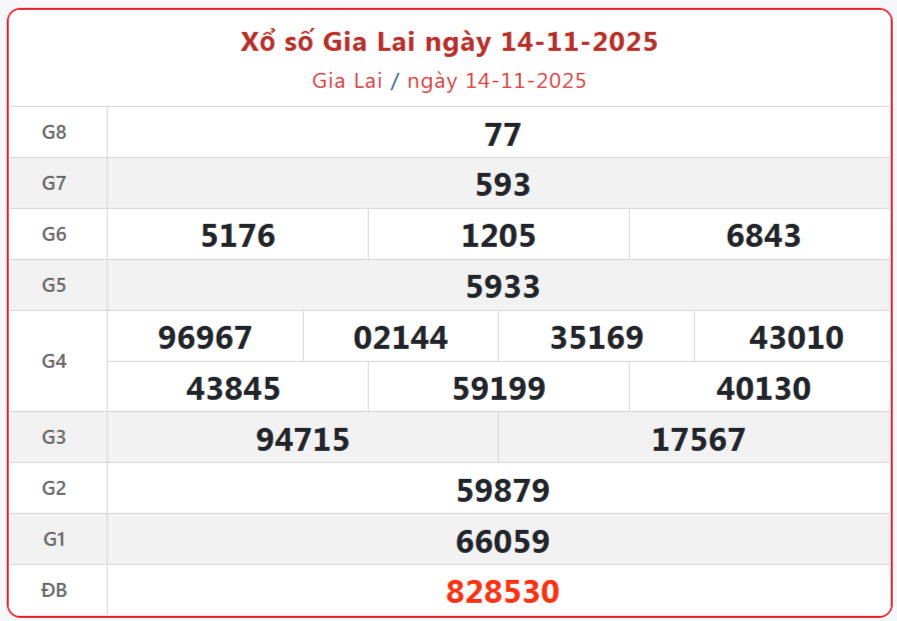 TRỰC TIẾP: Xổ số Gia Lai hôm nay ngày 14/11/2025 - XSGL 14/11