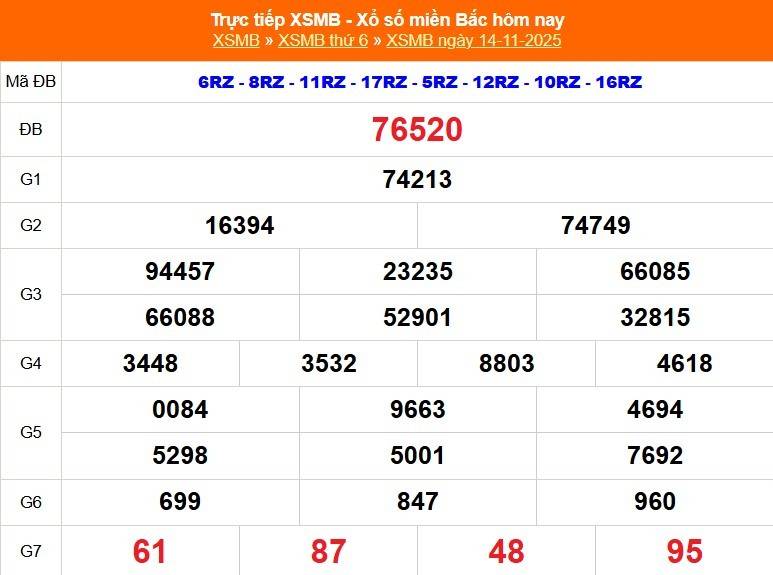 TRỰC TIẾP: Kết quả Xổ số miền Bắc hôm nay 14/11/2025 - XSMB 14/11