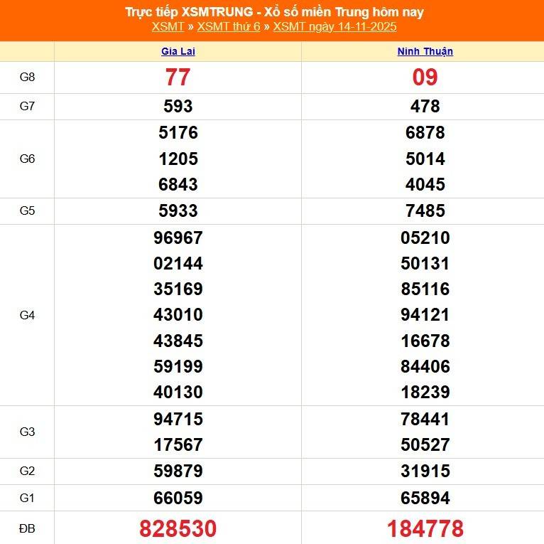 TRỰC TIẾP: XSMT 14/11 - Kết quả xổ số miền Trung hôm nay 14/11