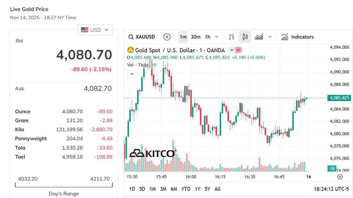 Giá vàng thế giới hôm nay - Nguồn TradingView