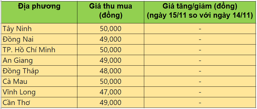 Bảng giá heo hơi tại miền Nam hôm nay 15/11/2025