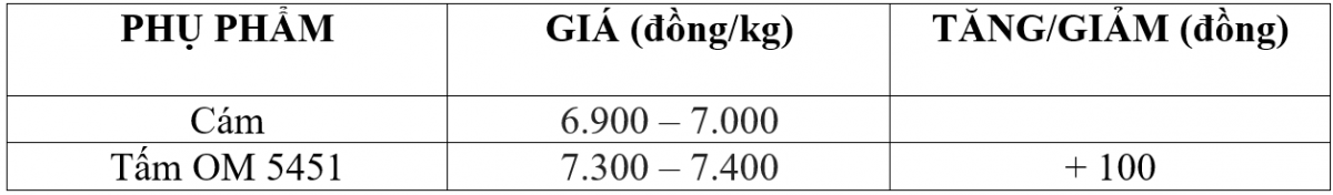 Bảng giá phụ phẩm hôm nay 15/11/2025