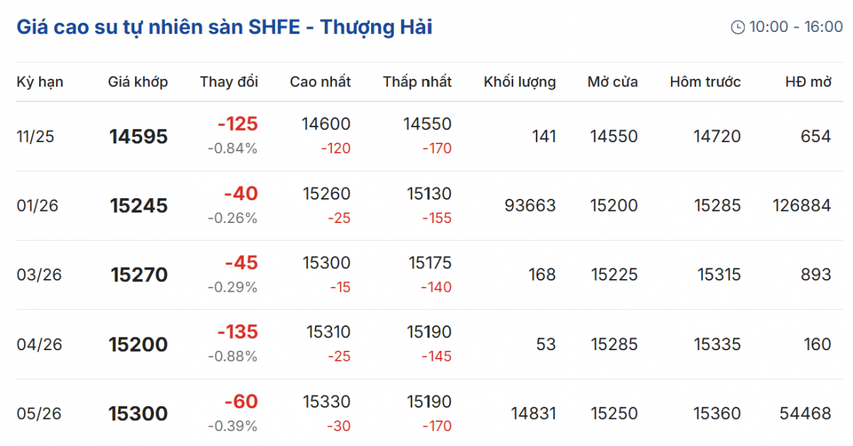 Cập nhật: 15/11/2025 lúc 07:25:01