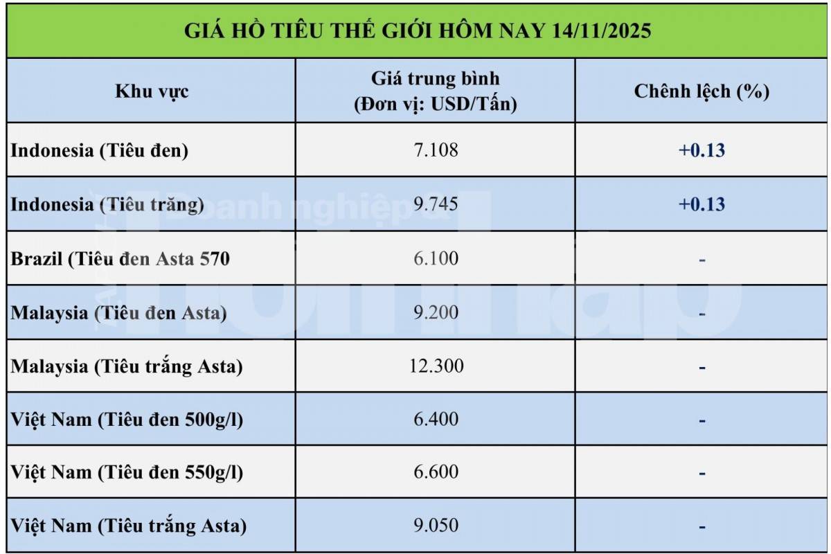 Giá tiêu hôm nay 15/11/2025: