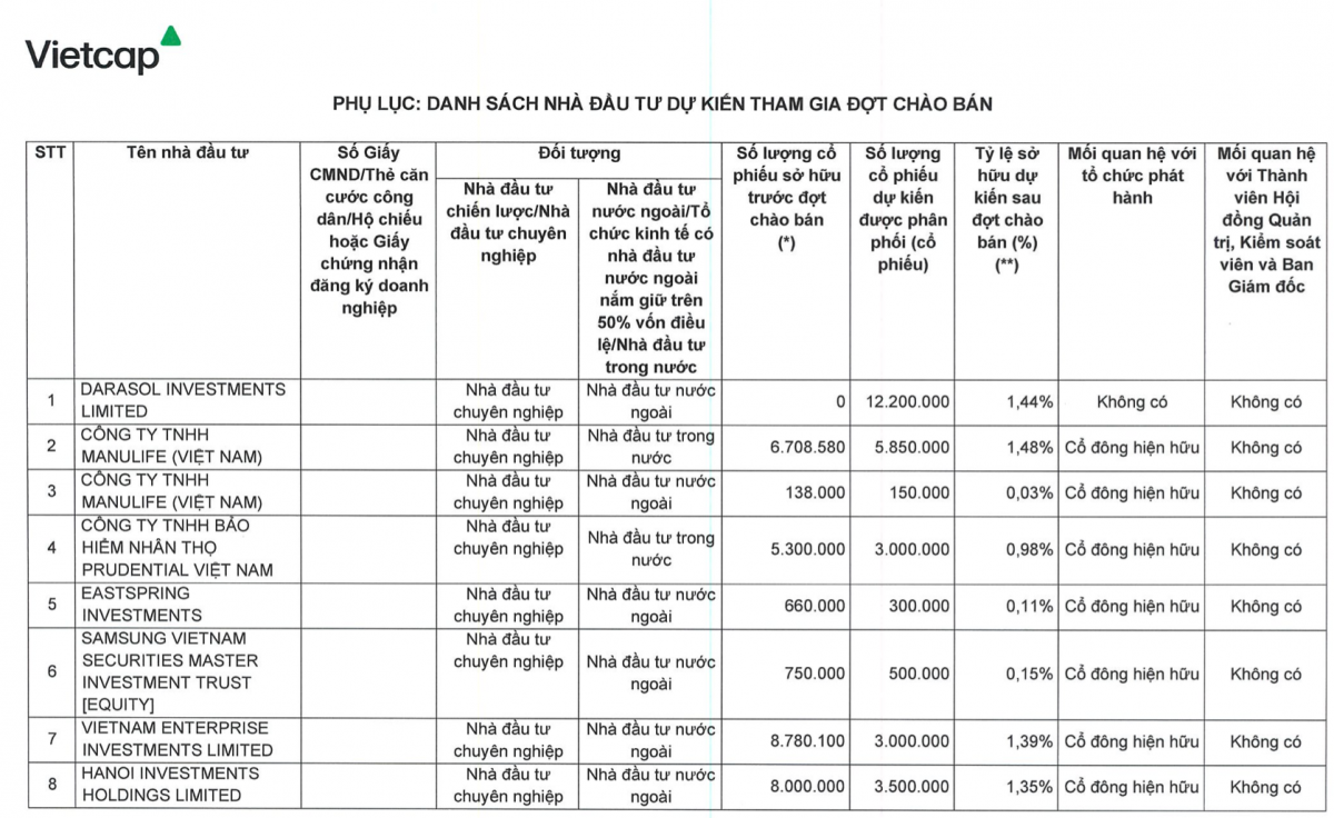 Chốt giá 31.000 đồng, cổ phiếu VCI khiến loạt tổ chức ngoại chi hàng trăm tỷ gom mua