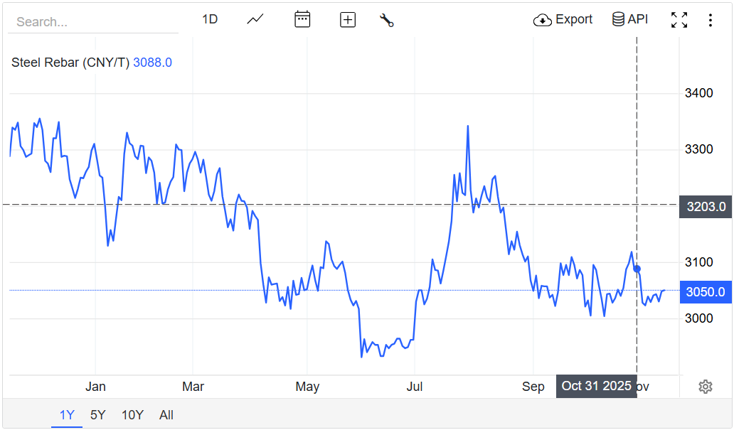 Giá thép hôm nay 15/11/2025: