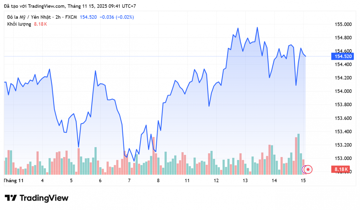 Tỷ giá Yên Nhật hôm nay 15/11: