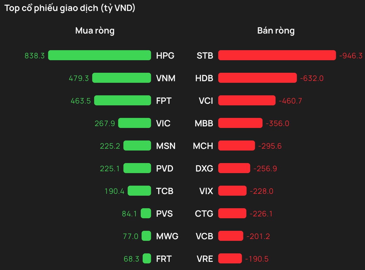 Chứng khoán tuần qua: Khối ngoại bán ròng STB, HDB, MBB