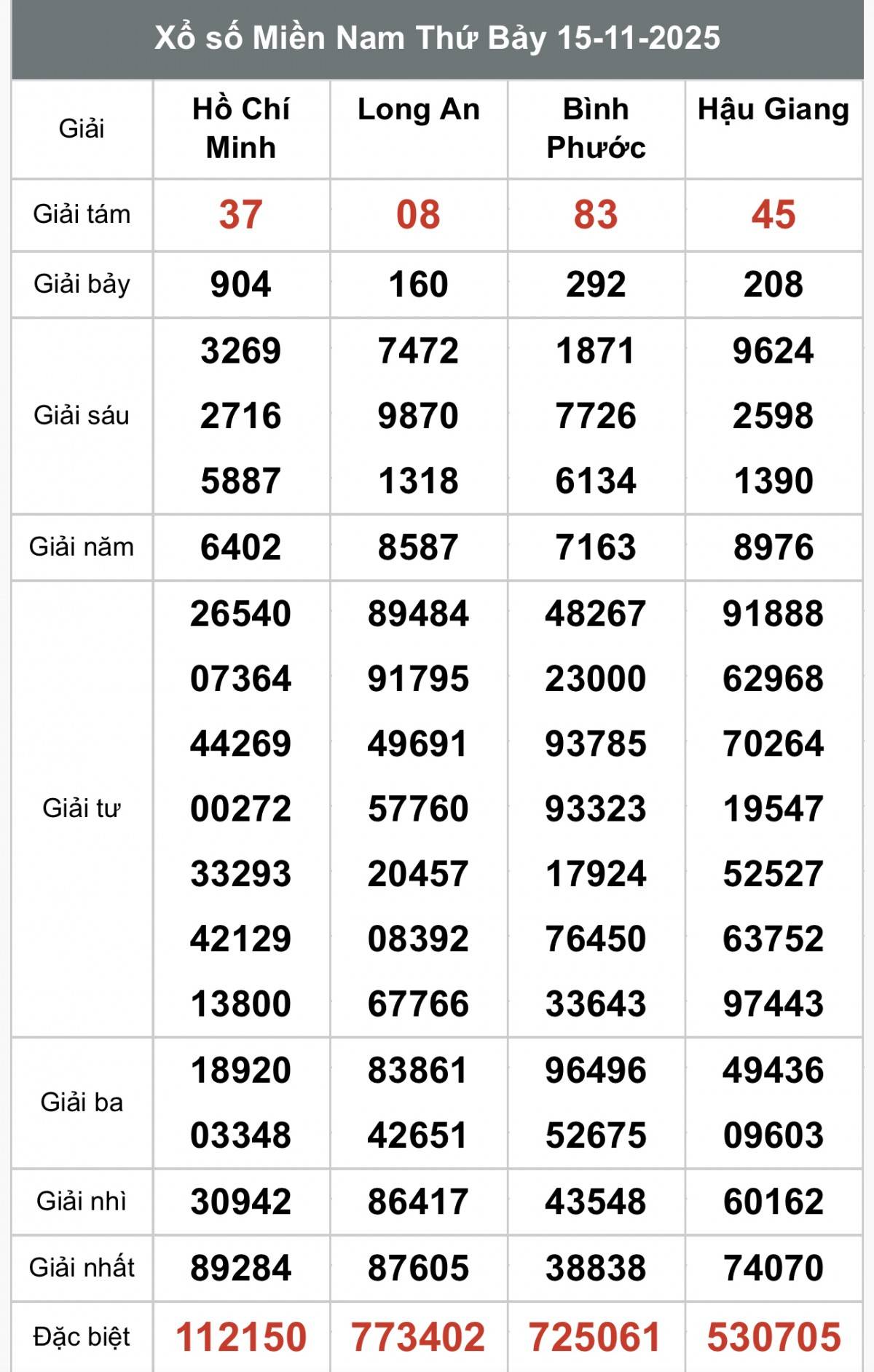 XSMN 15/11, Kết quả xổ số miền Nam hôm nay 15/11/2025, Trực tiếp XSMN ngày 15 tháng 11