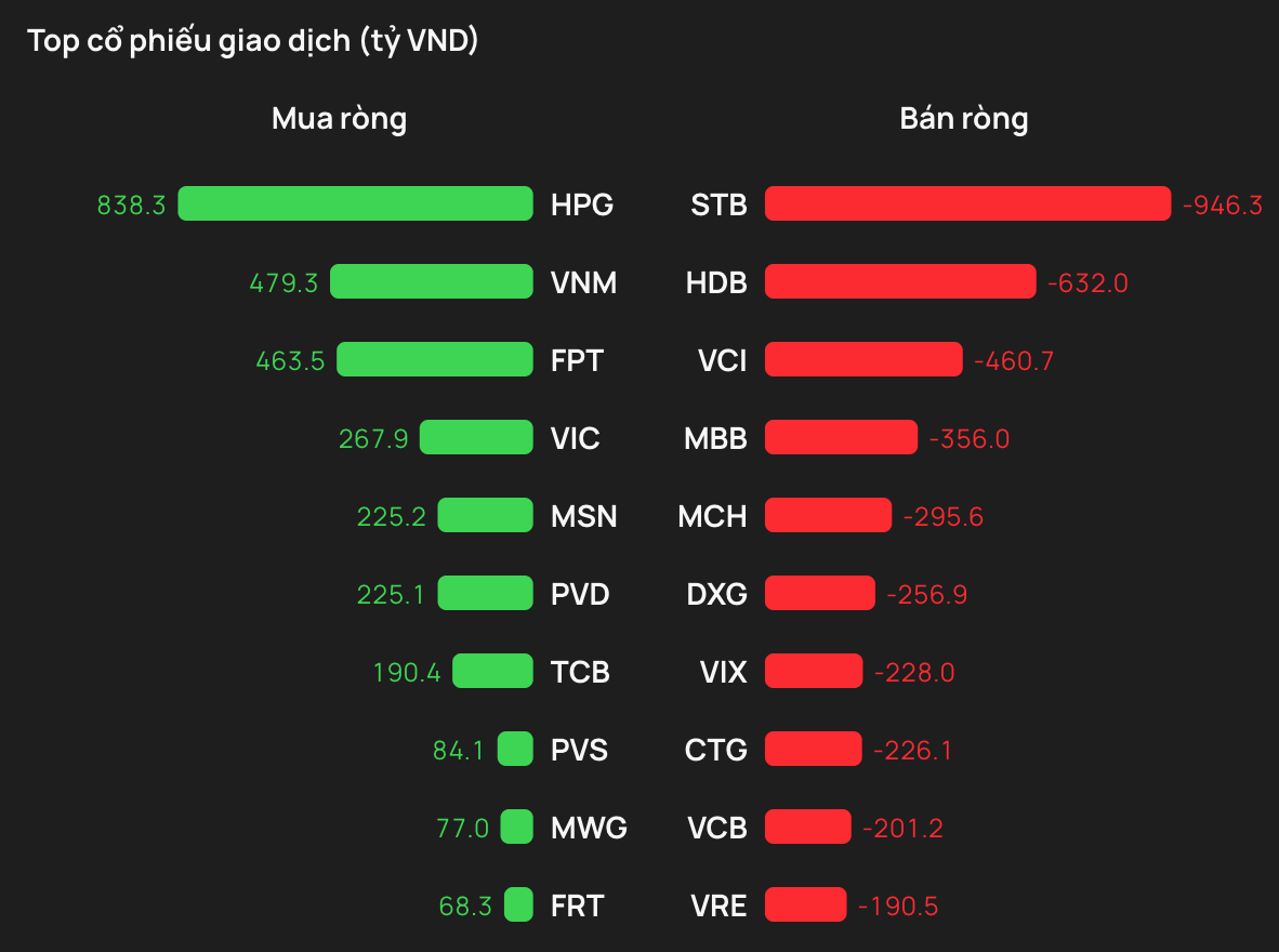 Chứng khoán tuần qua: Khối ngoại bán ròng STB, HDB, MBB