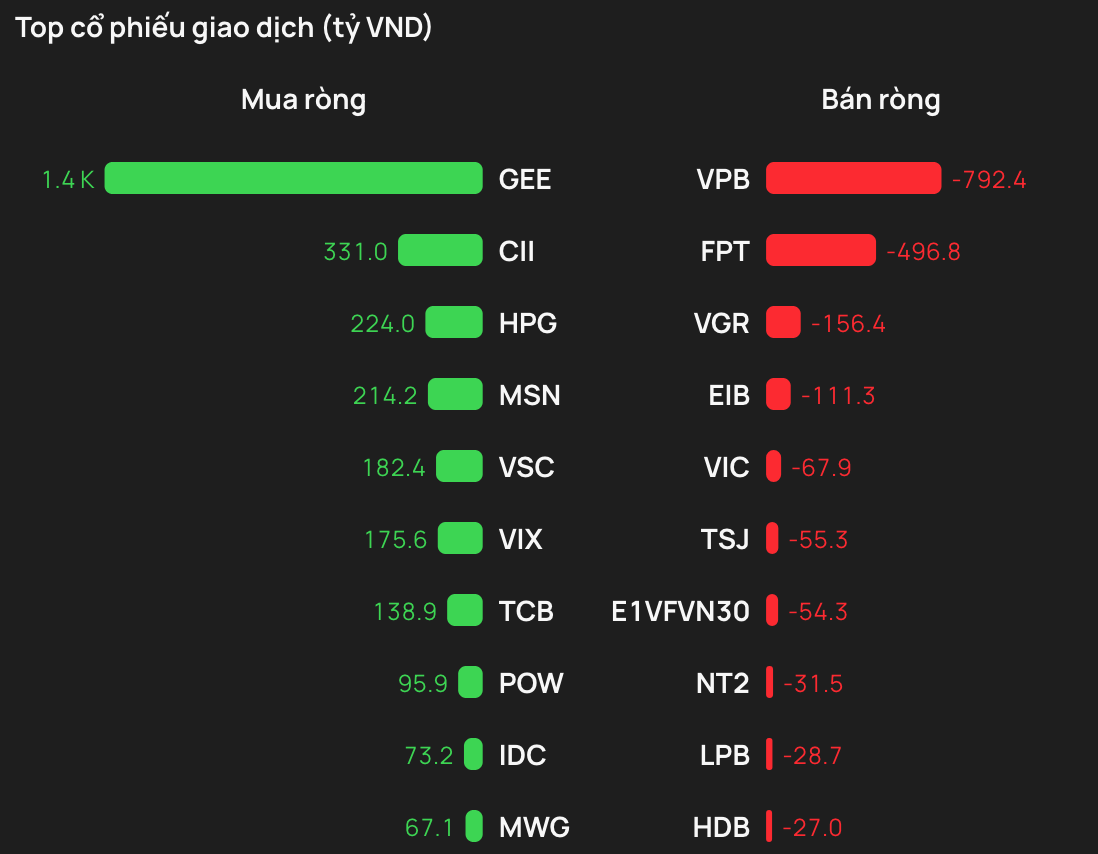 Chứng khoán tuần qua: Khối ngoại bán ròng STB, HDB, MBB