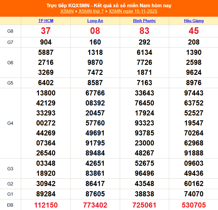TRỰC TIẾP: Kết quả Xổ số miền Nam hôm nay 15/11/2025 - XSMN 15/11