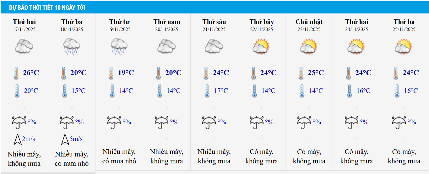Dự báo thời tiết Hà Nội 10 ngày tới.