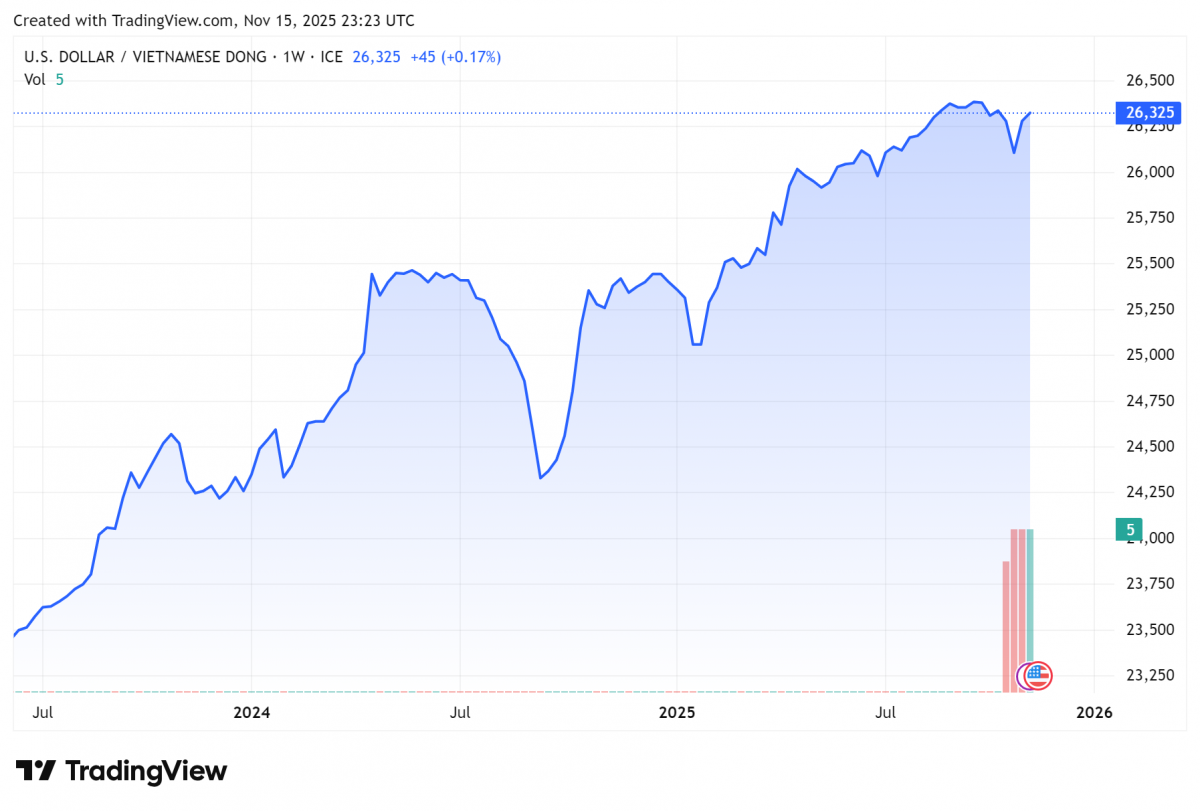 Biểu đồ tỷ giá USDVND 24 giờ qua. Ảnh: TradingView