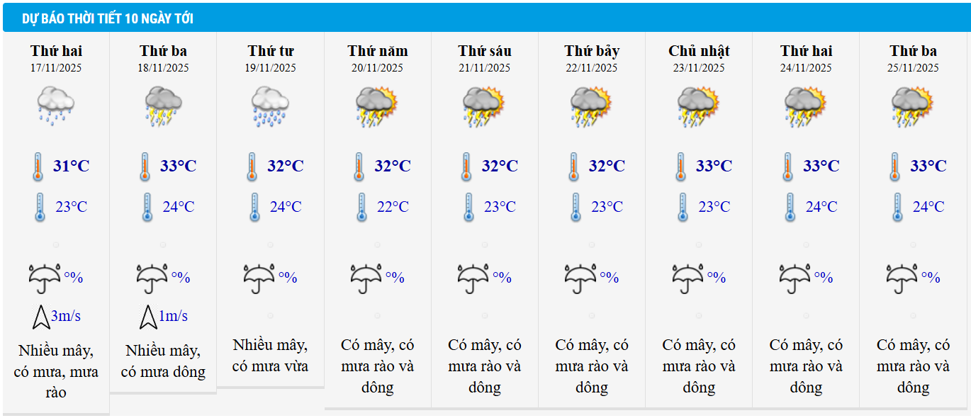 Dự báo thời tiết TP HCM 10 ngày tới.