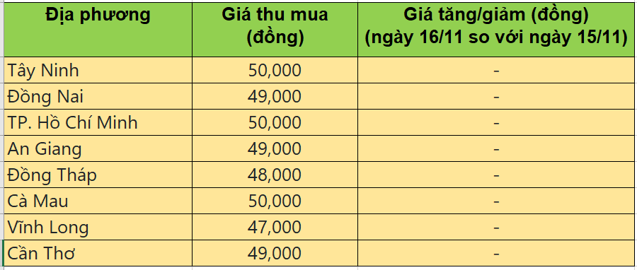Bảng giá heo hơi tại miền Nam hôm nay 16/11/2025