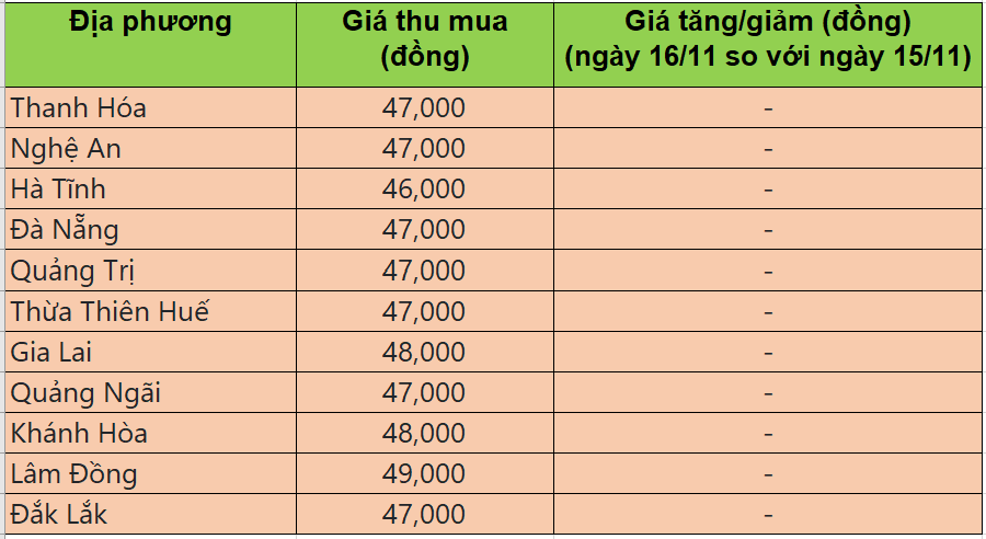 Bảng giá heo hơi tại miền Trung - Tây Nguyên hôm nay 16/11/2025