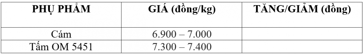 Bảng giá phụ phẩm hôm nay 16/11/2025