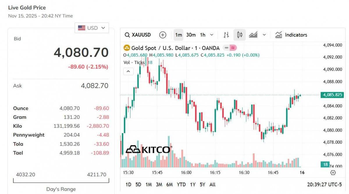 Giá vàng thế giới hôm nay - Nguồn TradingView