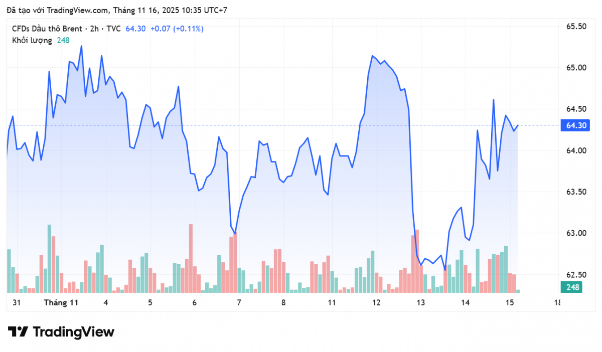Giá xăng dầu hôm nay 16/11/2025: