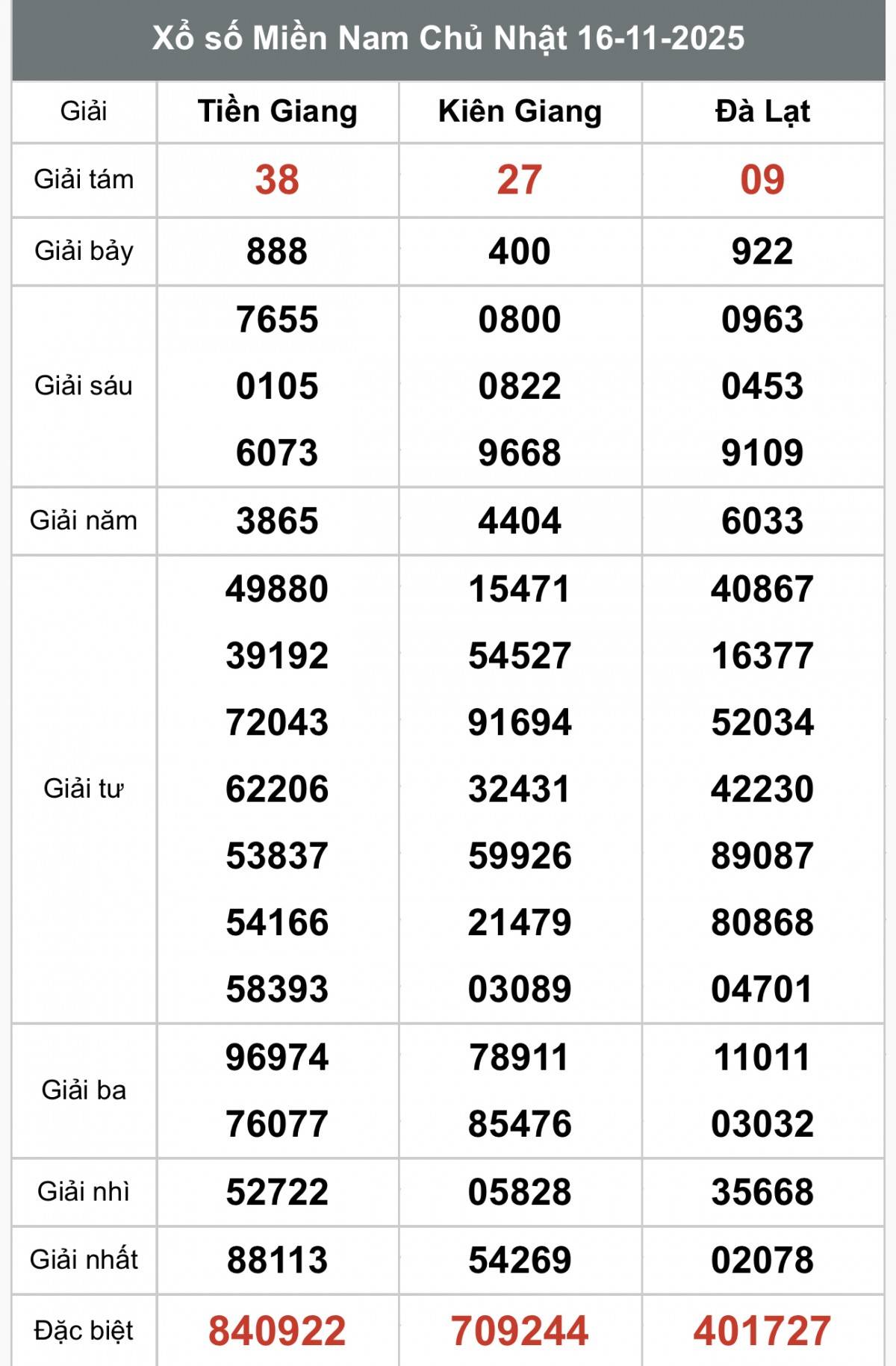 XSMN 18/11, Kết quả xổ số miền Nam hôm nay 18/11/2025, Trực tiếp XSMN ngày 18 tháng 11