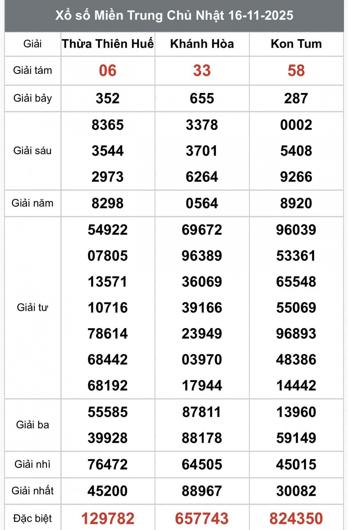 XSMT 18/11, Xổ số miền Trung ngày 18 tháng 11, Trực tiếp Kết quả Xổ số miền Trung hôm nay ngày 18/11/2025
