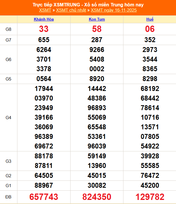 TRỰC TIẾP: XSMT 16/11 - Kết quả xổ số miền Trung hôm nay 16/11