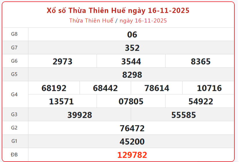 TRỰC TIẾP: Xổ số Thừa Thiên Huế hôm nay ngày 16/11/2025 - XSTTH 16/11