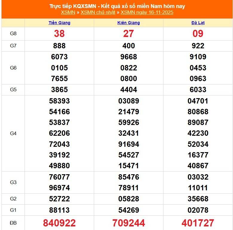 TRỰC TIẾP: Kết quả Xổ số miền Nam hôm nay 16/11/2025 - XSMN 16/11