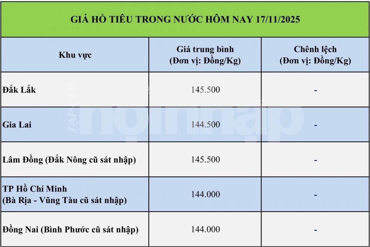 Giá tiêu hôm nay 16/11/2025: Giá tiêu quay đầu giảm