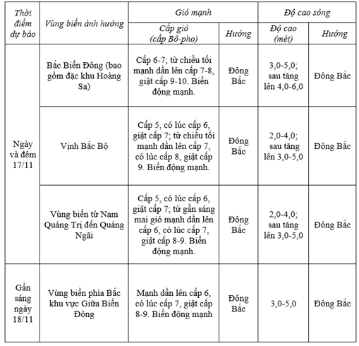 Dự báo diễn biến gió mạnh trong 24h tới 
