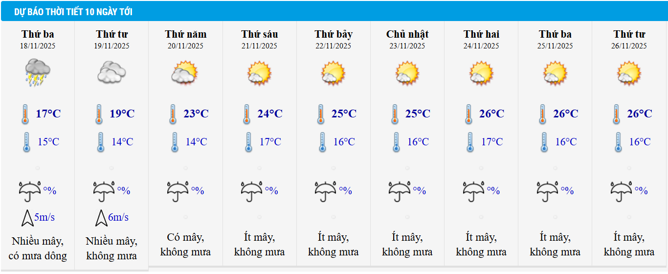 Dự báo thời tiết Hà Nội 10 ngày tới.
